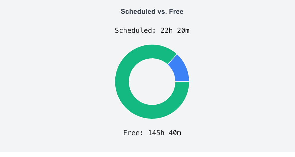 Free vs Scheduled Chart